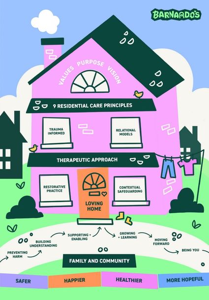 Residential Care Model 